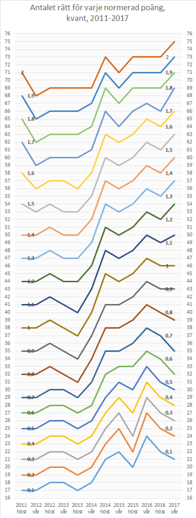 Normering kvant hösten 2017 innan