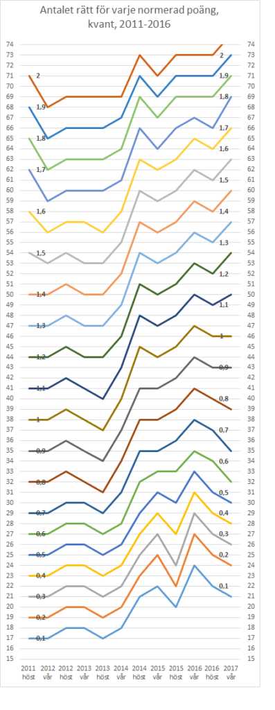 Normeringsinlägget efter resultatet kommit våren 2017 kvant