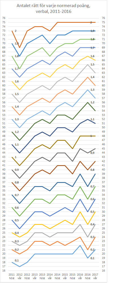 Normeringsinlägget efter resultatet kommit våren 2017 verbal1